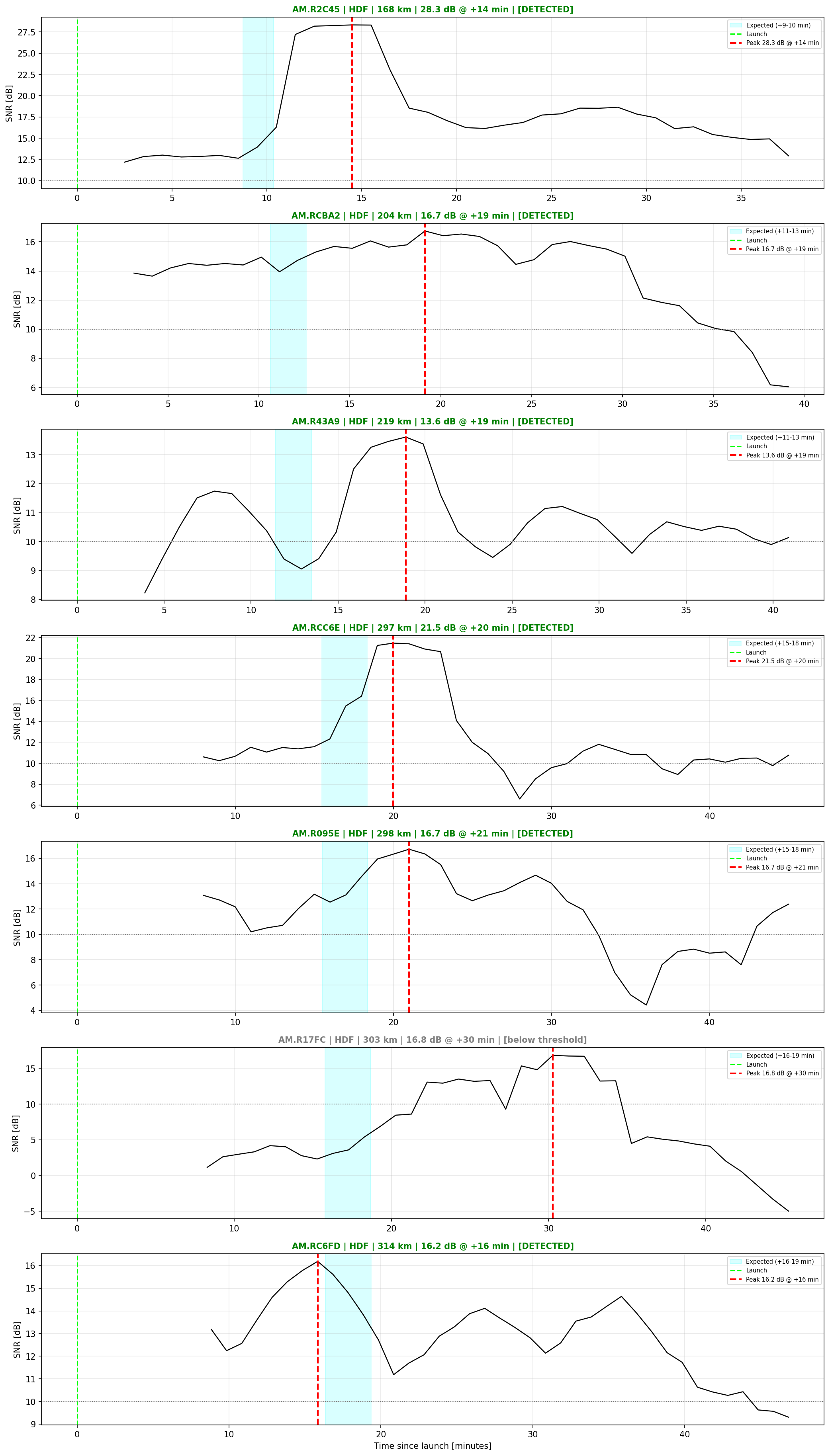 Sliding-window SNR at 6 Raspberry Boom stations