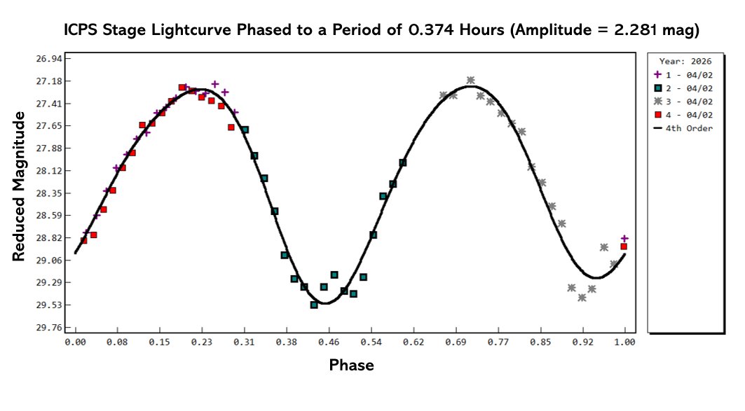ICPS phased light curve