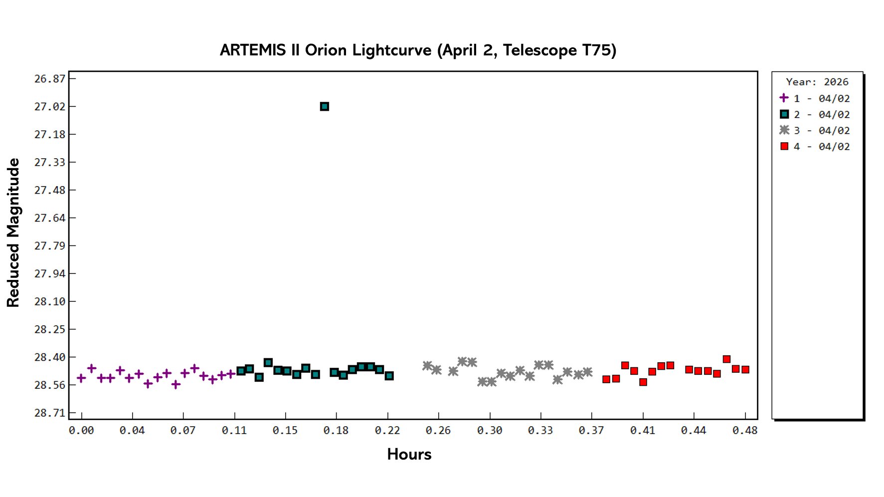 Orion raw light curve