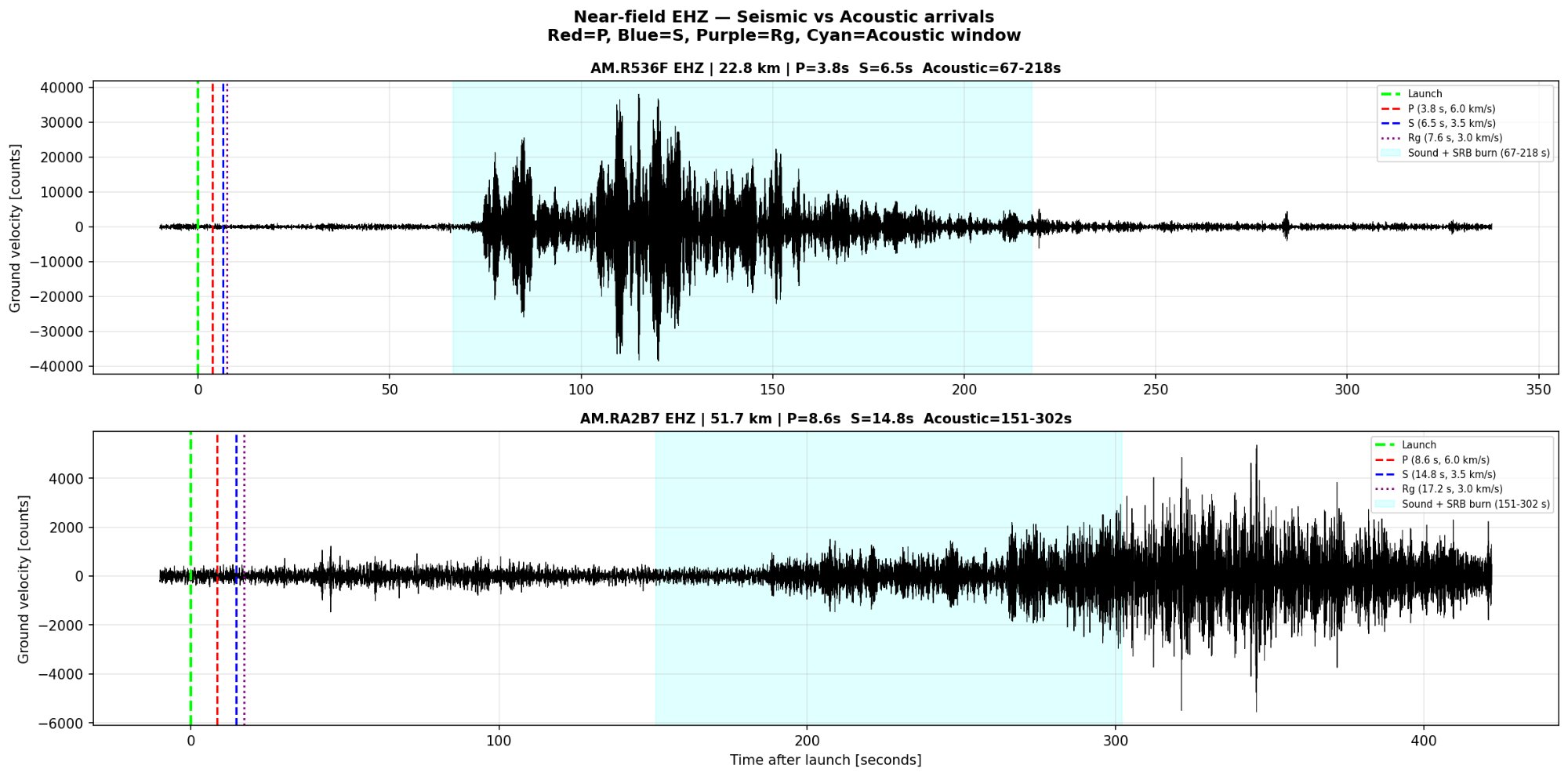 Near-field seismic vs acoustic arrivals